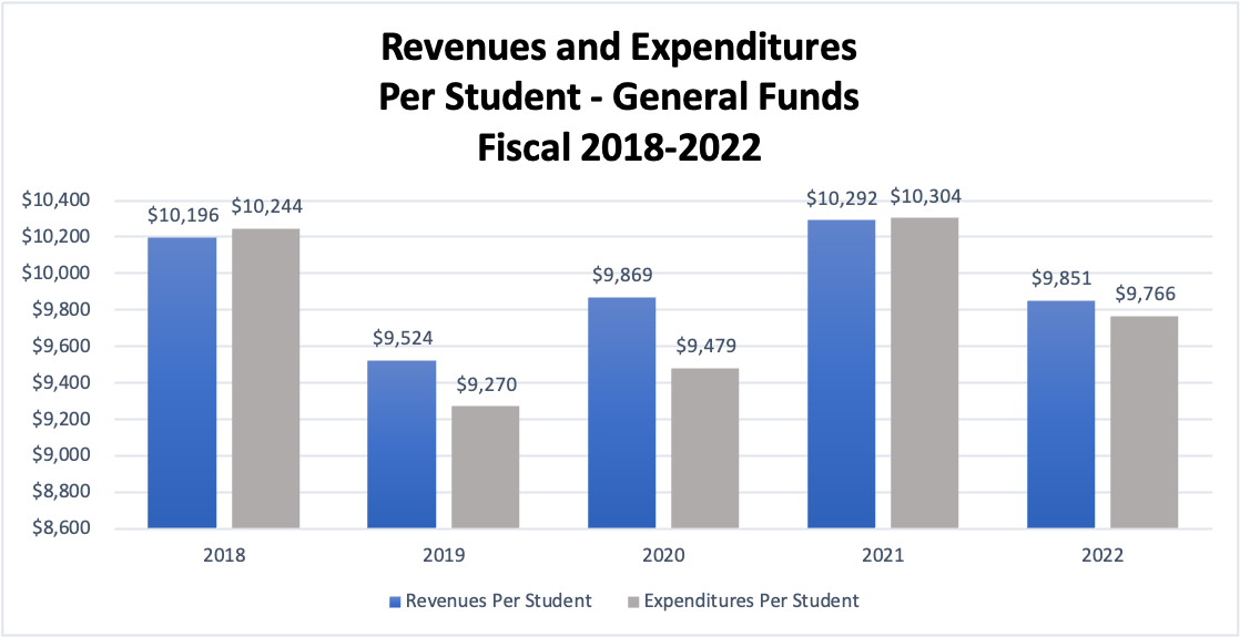 2018-2022 Revenues and Expenditures Per Student - General Fund